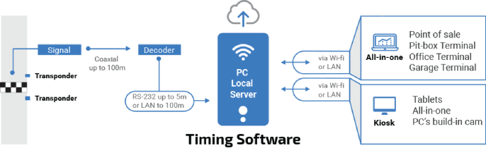 Easy integration with any lap timing hardware